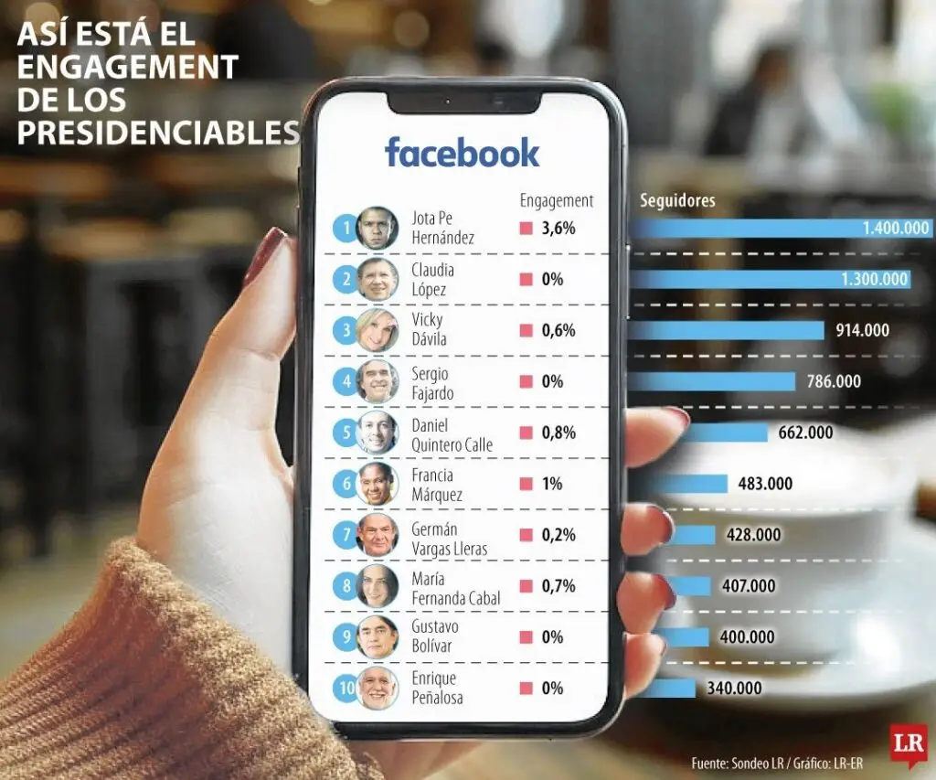 Los reyes en engagement y seguidores de redes en la carrera hacia la Casa de Nariño